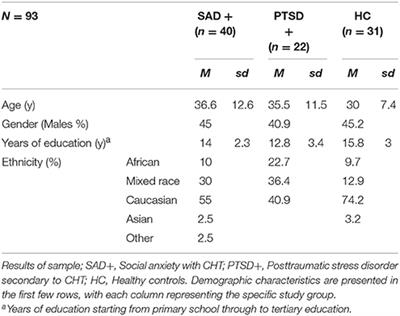 An Examination of Differences in Psychological Resilience between Social Anxiety Disorder and Posttraumatic Stress Disorder in the Context of Early Childhood Trauma